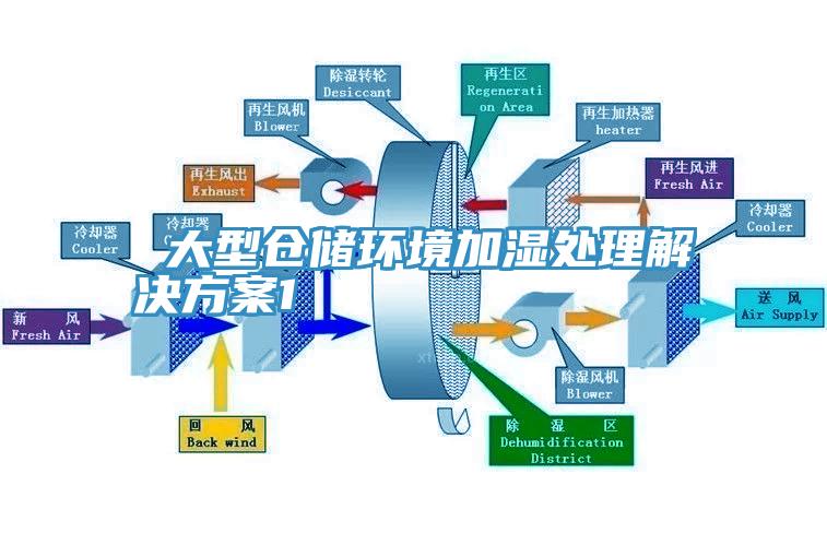  大型仓储环境加湿处理解决方案1