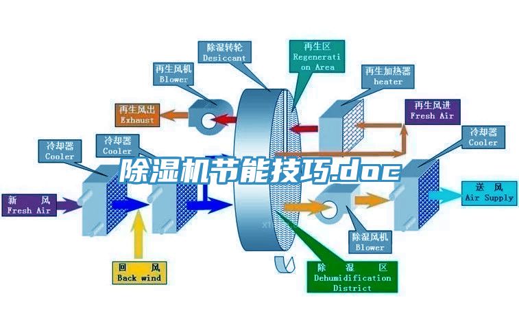 除濕機節(jié)能技巧.doc