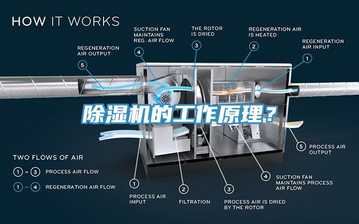 除濕機的工作原理？