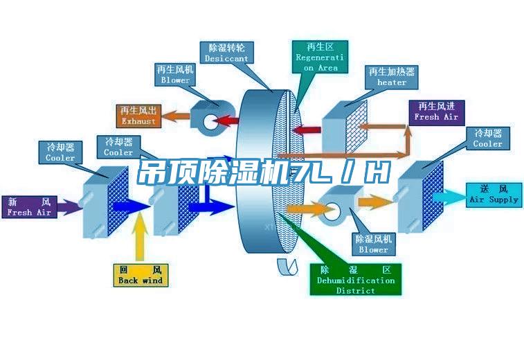 吊頂除濕機7L／H