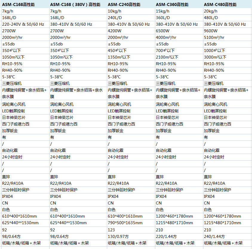 高性能商業(yè)除濕機(jī)參數(shù)說明